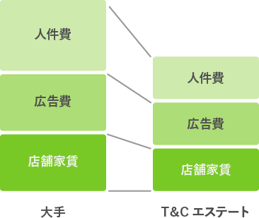 T＆Cエステートは余分なコストを徹底的に抑えました！